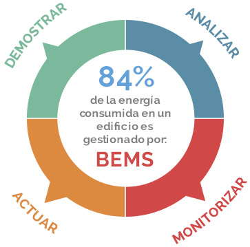 84% de la energía consumida en un edificio es gestionado por BEMS